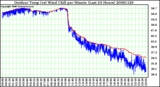 Milwaukee Weather Outdoor Temp (vs) Wind Chill per Minute (Last 24 Hours)