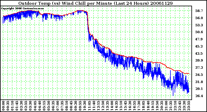 Milwaukee Weather Outdoor Temp (vs) Wind Chill per Minute (Last 24 Hours)