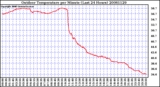 Milwaukee Weather Outdoor Temperature per Minute (Last 24 Hours)
