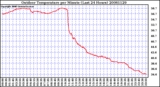 Milwaukee Weather Outdoor Temperature per Minute (Last 24 Hours)