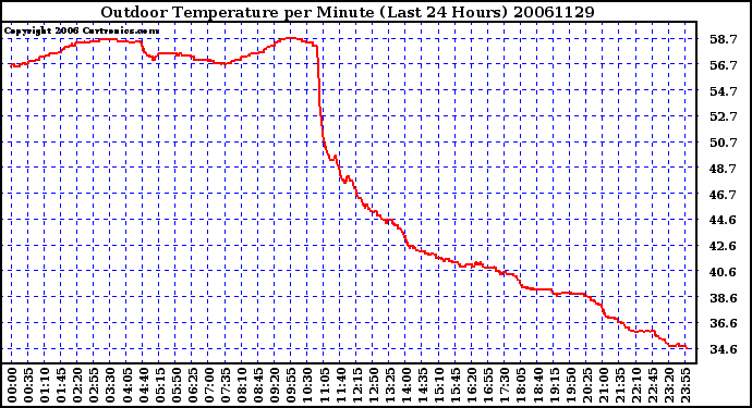 Milwaukee Weather Outdoor Temperature per Minute (Last 24 Hours)