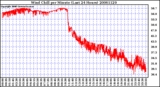 Milwaukee Weather Wind Chill per Minute (Last 24 Hours)