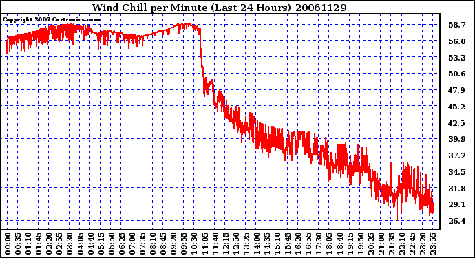 Milwaukee Weather Wind Chill per Minute (Last 24 Hours)