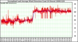 Milwaukee Weather Normalized and Average Wind Direction (Last 24 Hours)