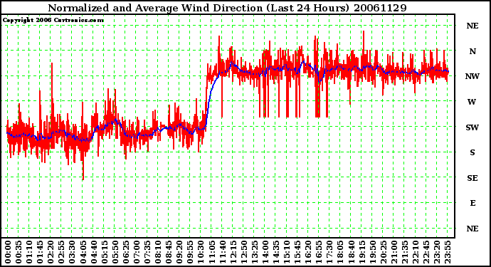 Milwaukee Weather Normalized and Average Wind Direction (Last 24 Hours)