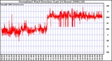 Milwaukee Weather Normalized Wind Direction (Last 24 Hours)