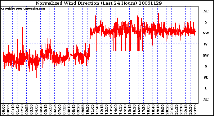 Milwaukee Weather Normalized Wind Direction (Last 24 Hours)