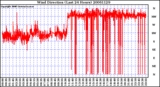 Milwaukee Weather Wind Direction (Last 24 Hours)