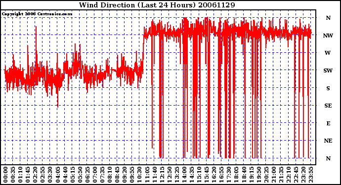 Milwaukee Weather Wind Direction (Last 24 Hours)