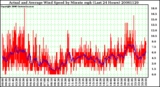 Milwaukee Weather Actual and Average Wind Speed by Minute mph (Last 24 Hours)