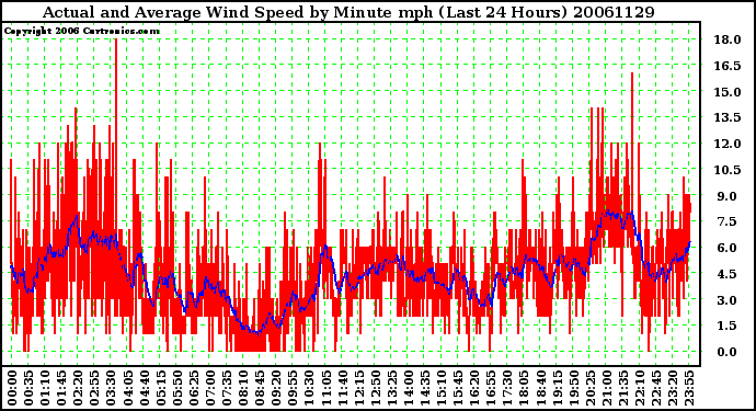 Milwaukee Weather Actual and Average Wind Speed by Minute mph (Last 24 Hours)