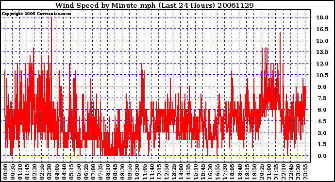 Milwaukee Weather Wind Speed by Minute mph (Last 24 Hours)