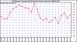 Milwaukee Weather 10 Minute Average Wind Speed (Last 4 Hours)