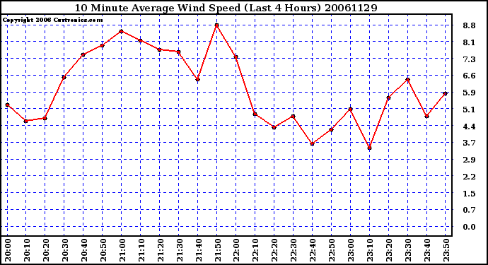 Milwaukee Weather 10 Minute Average Wind Speed (Last 4 Hours)