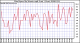 Milwaukee Weather Wind Speed by Minute mph (Last 1 Hour)