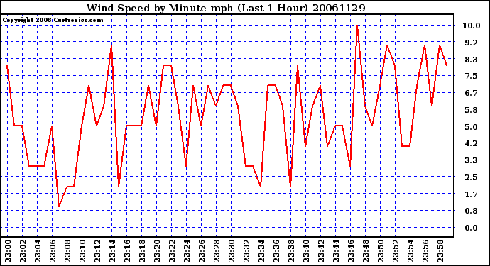 Milwaukee Weather Wind Speed by Minute mph (Last 1 Hour)