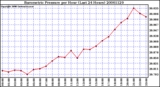 Milwaukee Weather Barometric Pressure per Hour (Last 24 Hours)