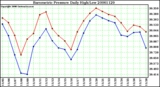 Milwaukee Weather Barometric Pressure Daily High/Low