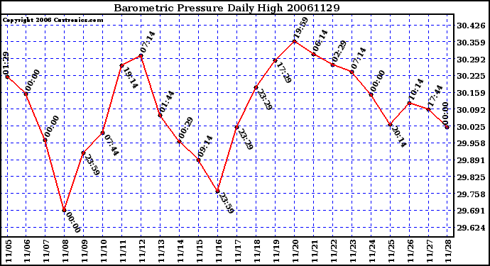 Milwaukee Weather Barometric Pressure Daily High