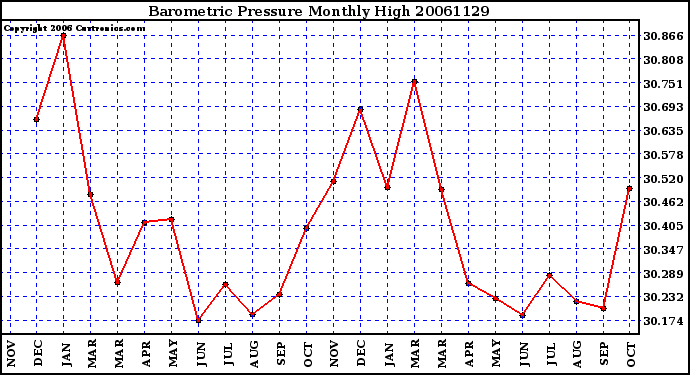 Milwaukee Weather Barometric Pressure Monthly High