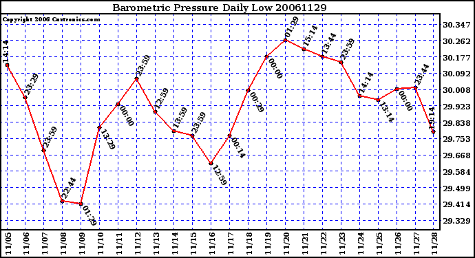 Milwaukee Weather Barometric Pressure Daily Low