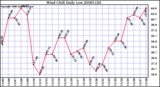 Milwaukee Weather Wind Chill Daily Low