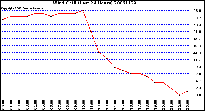 Milwaukee Weather Wind Chill (Last 24 Hours)