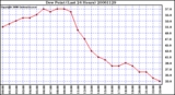 Milwaukee Weather Dew Point (Last 24 Hours)