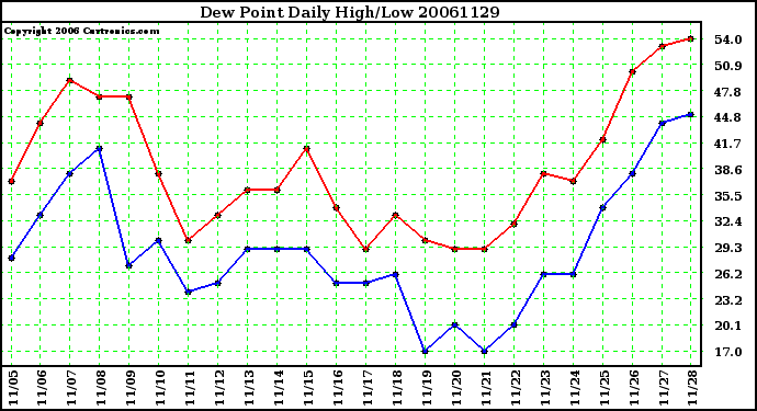 Milwaukee Weather Dew Point Daily High/Low