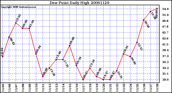 Milwaukee Weather Dew Point Daily High