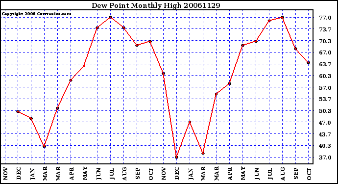 Milwaukee Weather Dew Point Monthly High