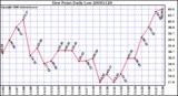 Milwaukee Weather Dew Point Daily Low