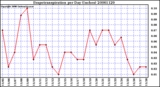 Milwaukee Weather Evapotranspiration per Day (Inches)