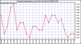 Milwaukee Weather Evapotranspiration per Day (Inches)