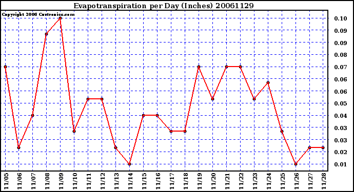 Milwaukee Weather Evapotranspiration per Day (Inches)