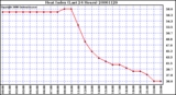 Milwaukee Weather Heat Index (Last 24 Hours)