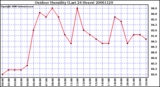 Milwaukee Weather Outdoor Humidity (Last 24 Hours)