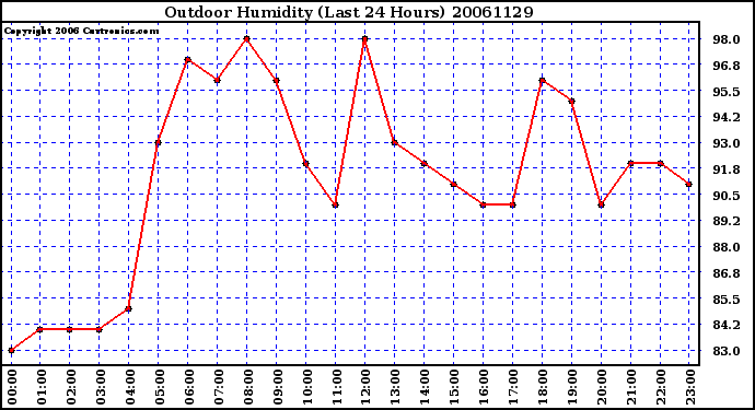 Milwaukee Weather Outdoor Humidity (Last 24 Hours)