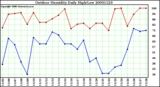 Milwaukee Weather Outdoor Humidity Daily High/Low