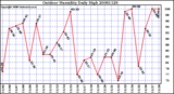 Milwaukee Weather Outdoor Humidity Daily High