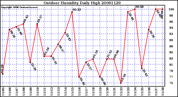 Milwaukee Weather Outdoor Humidity Daily High