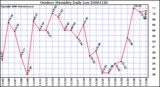 Milwaukee Weather Outdoor Humidity Daily Low