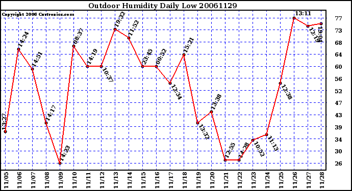 Milwaukee Weather Outdoor Humidity Daily Low