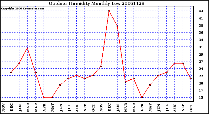 Milwaukee Weather Outdoor Humidity Monthly Low