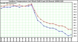 Milwaukee Weather Outdoor Temperature (vs) Wind Chill (Last 24 Hours)