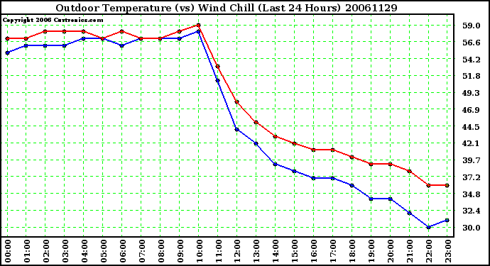 Milwaukee Weather Outdoor Temperature (vs) Wind Chill (Last 24 Hours)