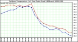 Milwaukee Weather Outdoor Temperature (vs) Dew Point (Last 24 Hours)