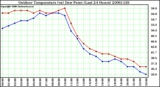 Milwaukee Weather Outdoor Temperature (vs) Dew Point (Last 24 Hours)