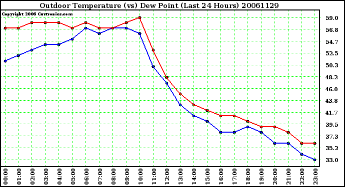 Milwaukee Weather Outdoor Temperature (vs) Dew Point (Last 24 Hours)