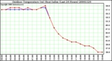 Milwaukee Weather Outdoor Temperature (vs) Heat Index (Last 24 Hours)